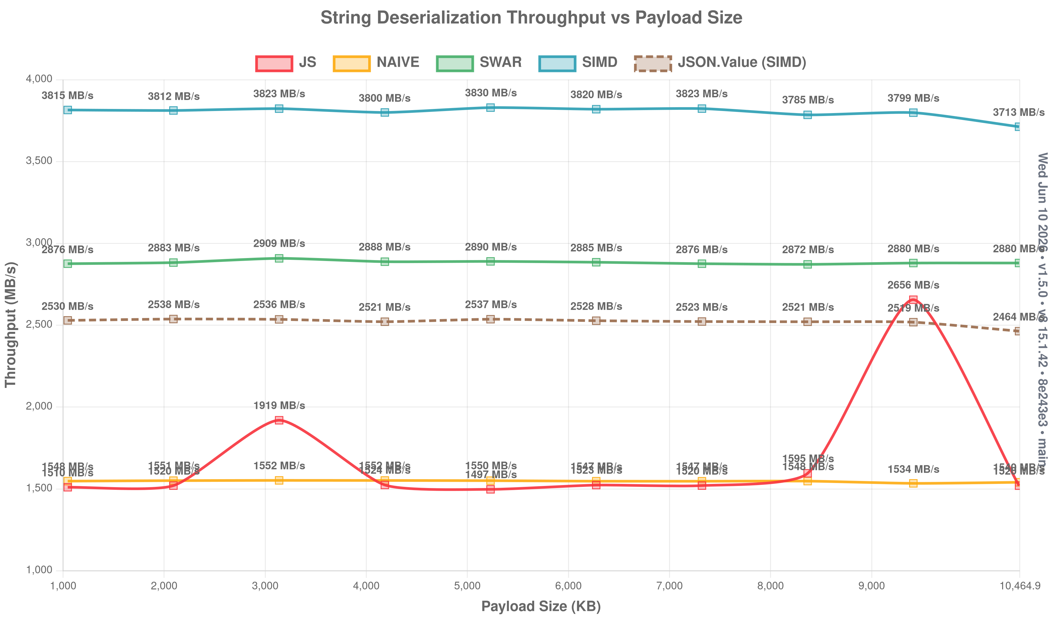 String deserialization throughput vs payload size