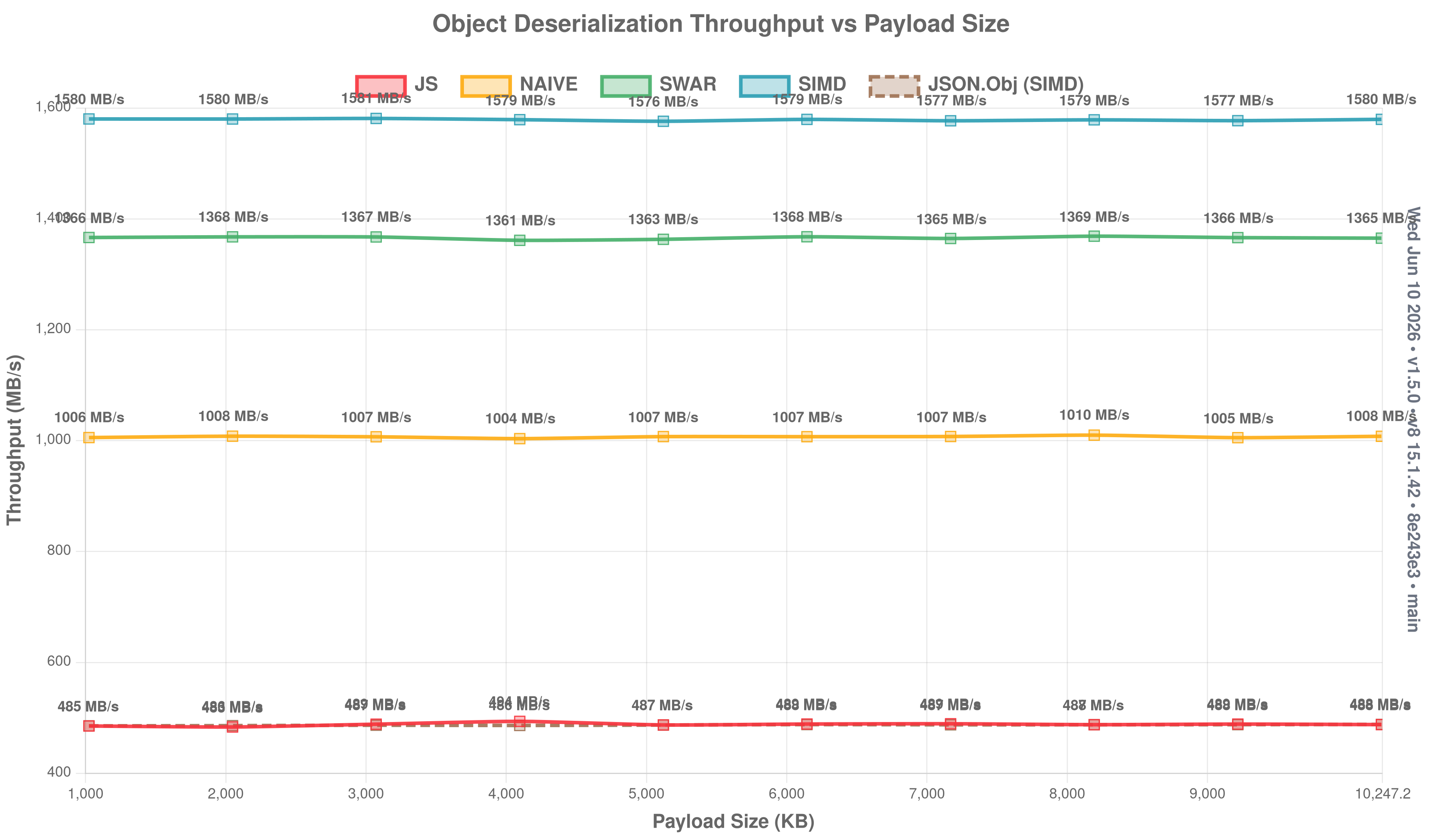 Object deserialization throughput vs payload size