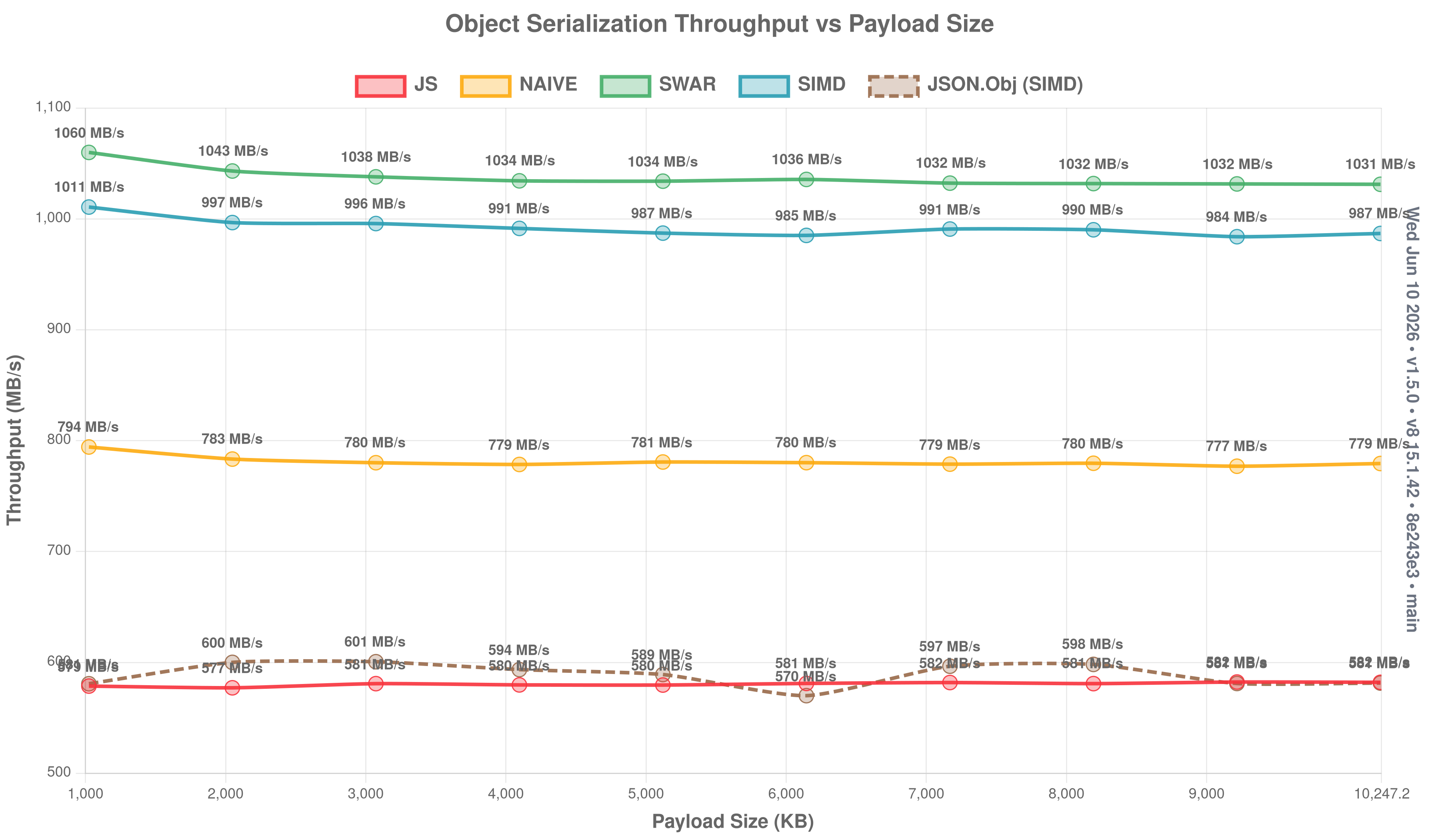 Object serialization throughput vs payload size