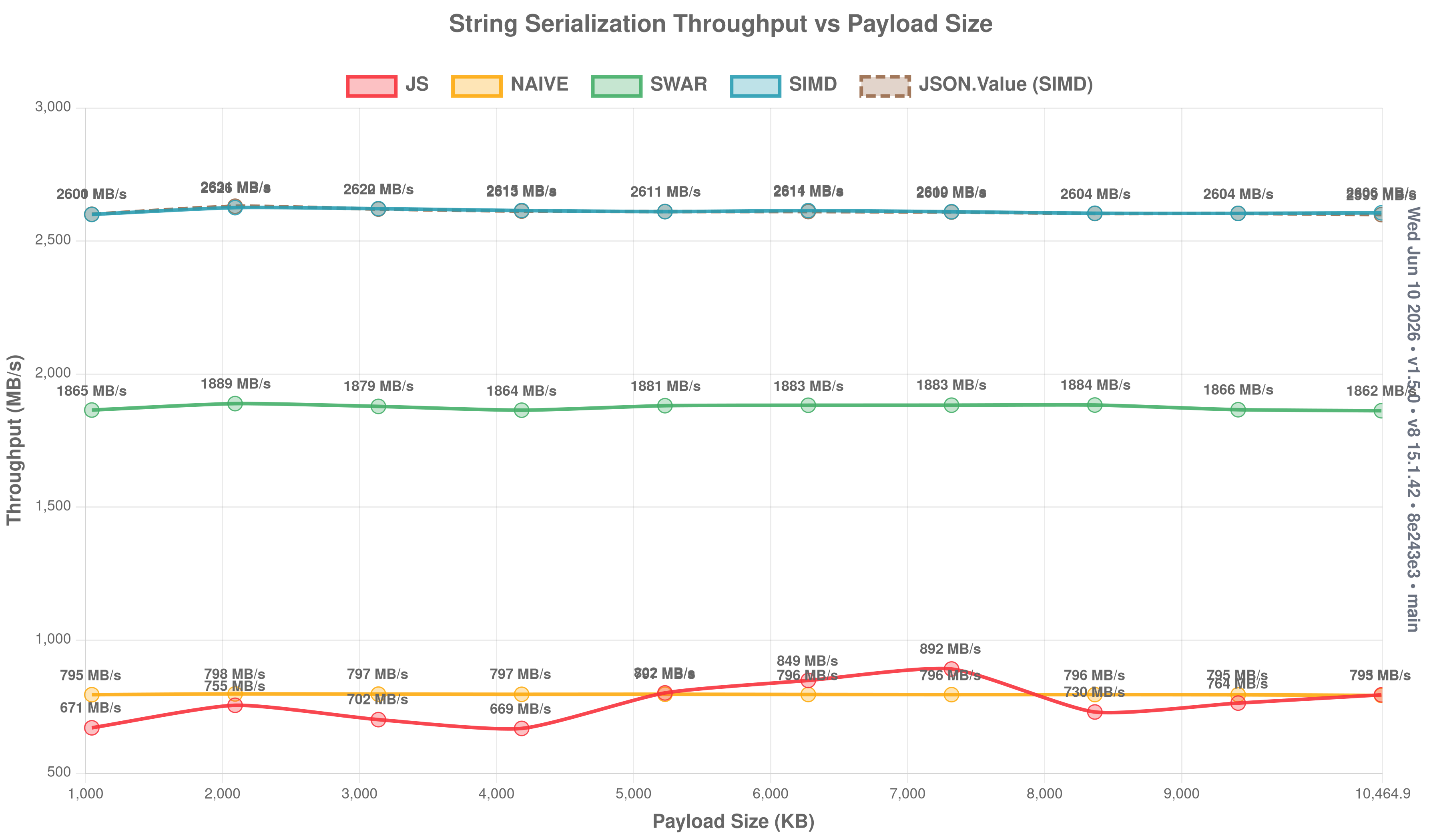 String serialization throughput vs payload size